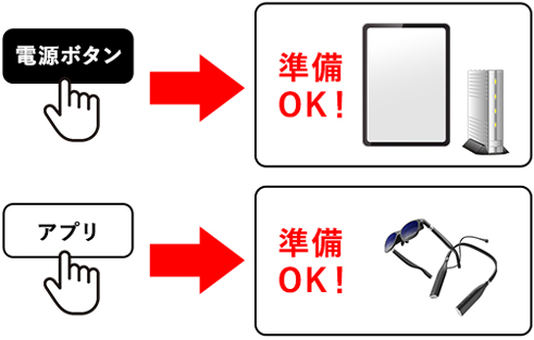 「電源ボタン」を押すだけで全起動、即運用開始。